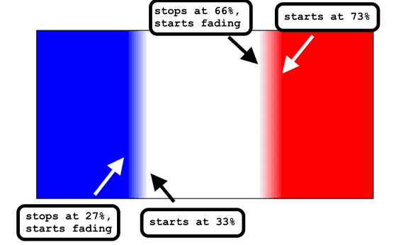 french gradient annotated
