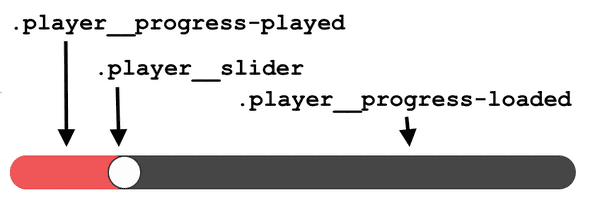 Custom audio player: played portion is the color red and slider is a white circle.